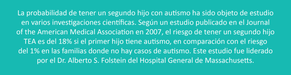 La probabilidad de tener un segundo hijo con autismo ha sido objeto de estudio en varias investigaciones científicas. Segun un estudio publicado en el Journal of the American Medical Association en 2007, el riesgo de tener un segundo hijo TEA es del 18% si el primer hijo tiene autismo, en comparación con el riesgo del 1% en las familias donde no hay casos de autismo. Este estudio fue liderado por el Dr. Alberto S Folstein del Hospital General de Massachusetts.