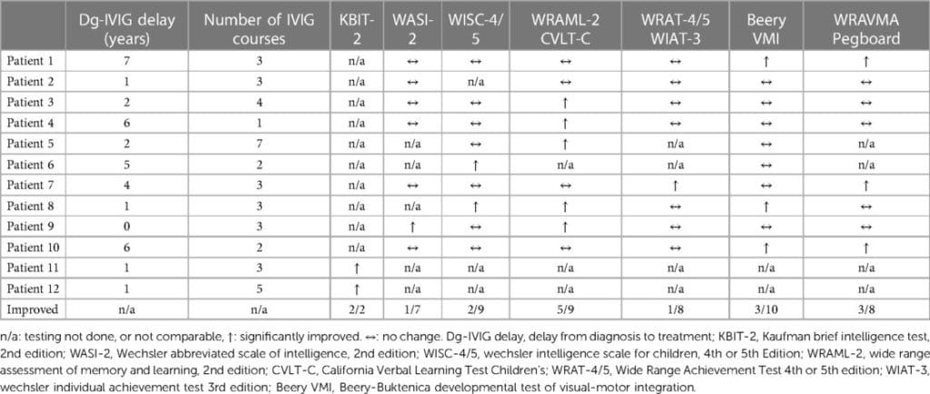 Resultados individuales de cada paciente al tratamiento con IVIG.