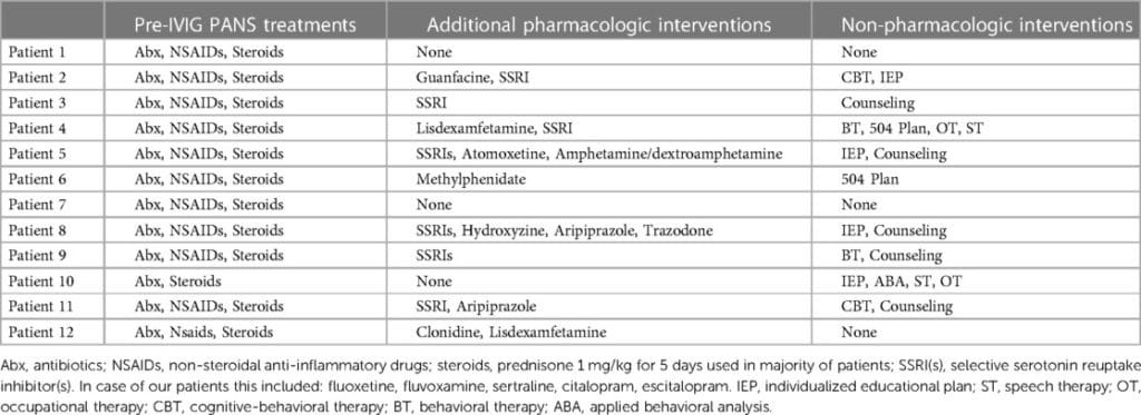 Medicamentos con los que fueron tratados los pacientes antes del tratamiento con IVIG (o durante).