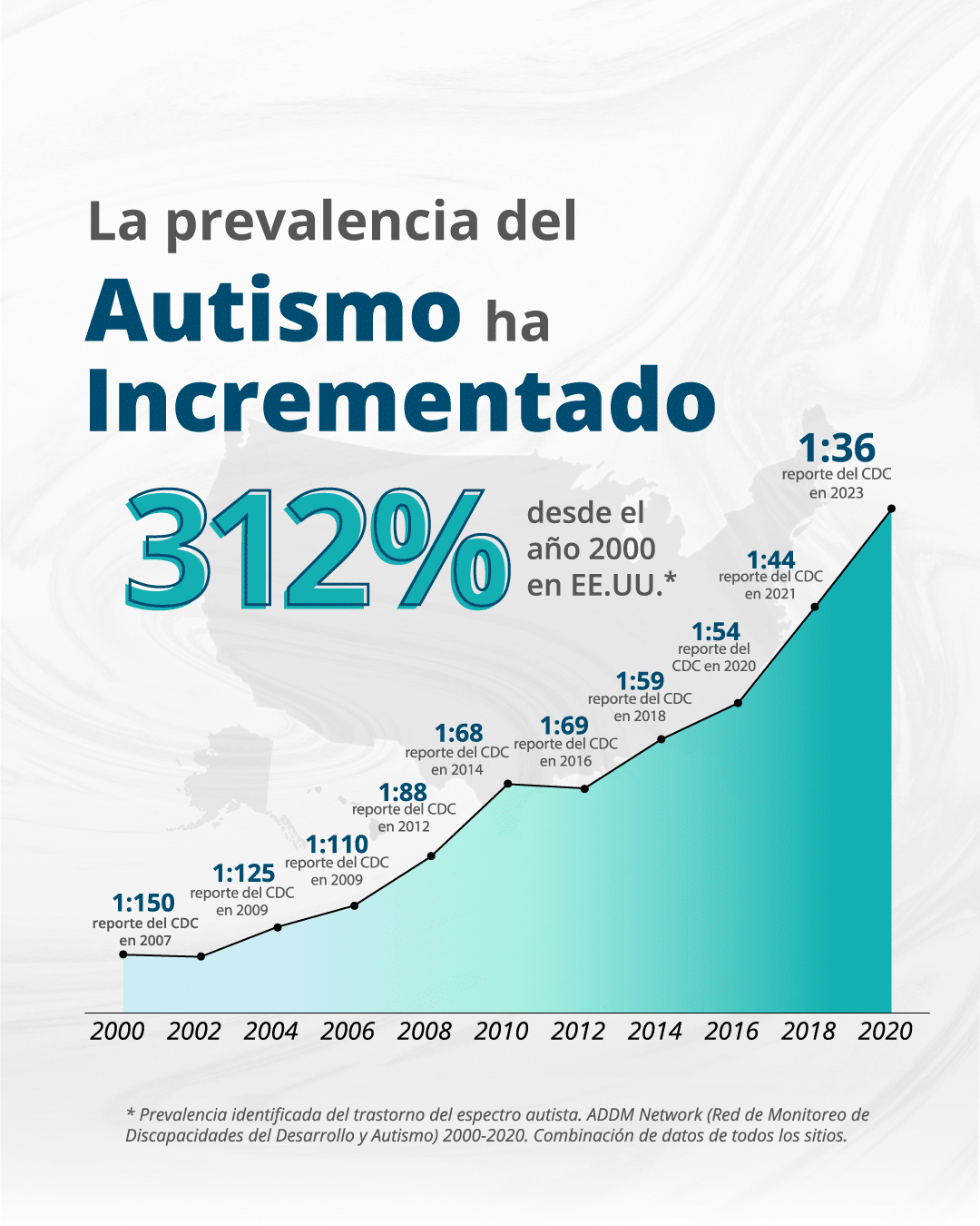 Prevalencia Autismo Inmunidad