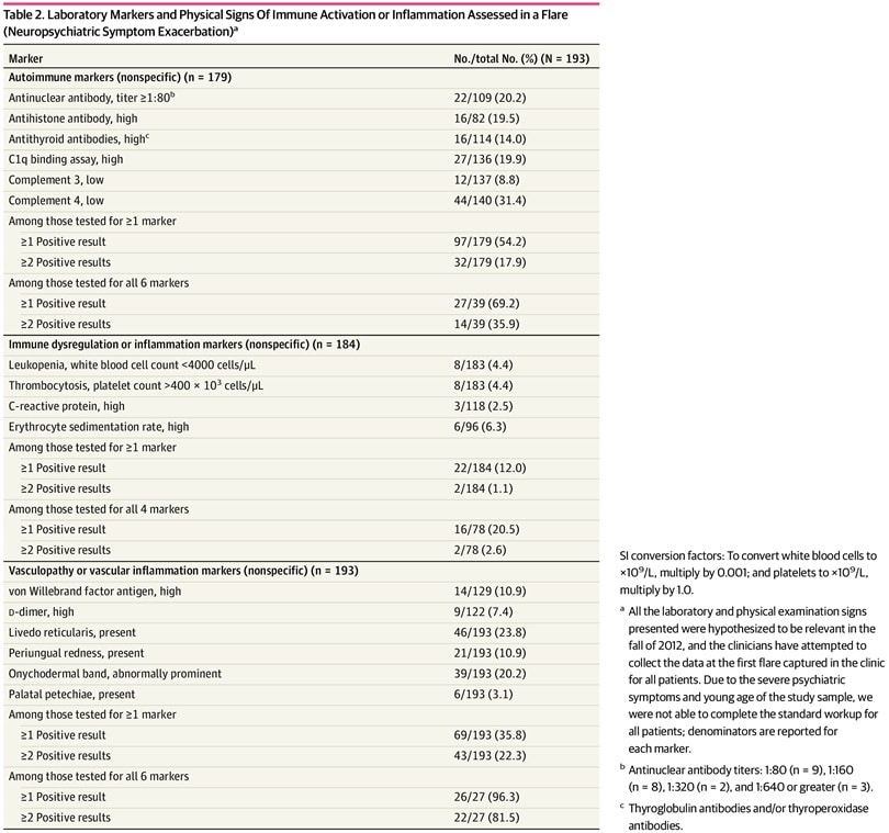 Marcadores en pacientes PANS